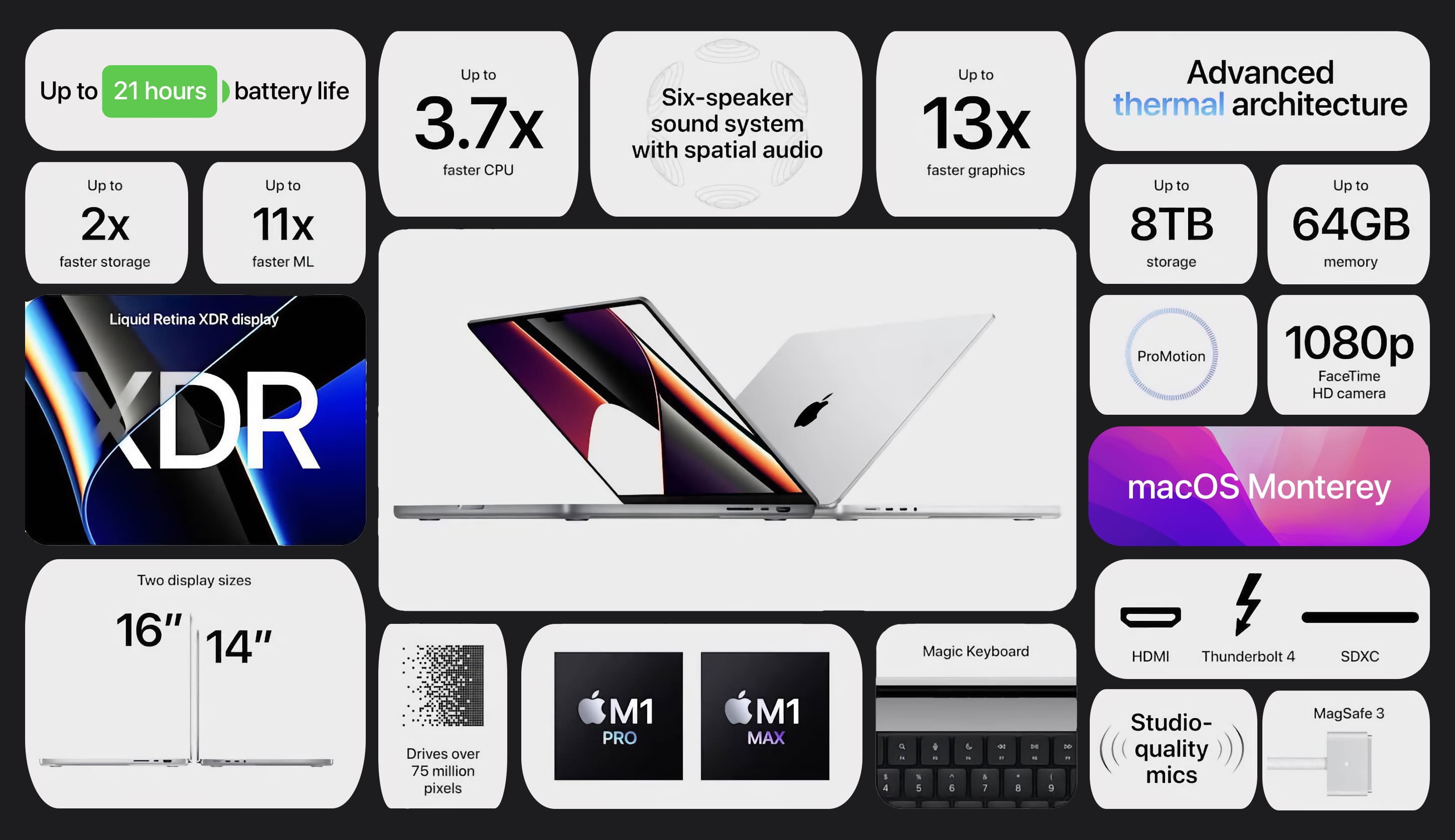 Biểu đồ của M1 Pro và Max Chip